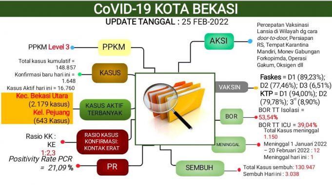 Update Laporan Covid 19 Per 25 Februari 2022 Kota Bekasi