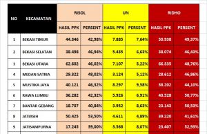 Rekapitulasi Hasil Suara Pilkada Kota Bekasi Tingkat PPK di 12 Kecamatan Tri Adhianto – Harris Bobihoe Unggul Dari Heri Koswara – Sholikin