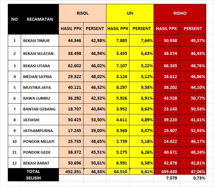 Rekapitulasi Hasil Suara Pilkada Kota Bekasi Tingkat PPK di 12 Kecamatan Tri Adhianto – Harris Bobihoe Unggul Dari Heri Koswara – Sholikin